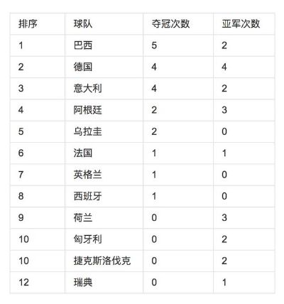 世界杯胜负数据 世界杯胜场数排名-第3张图片-www.211178.com_果博福布斯