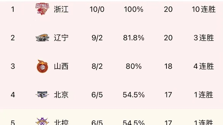 cba积分榜 最新排名及球队战绩