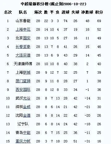 16年中超射手榜 2006中超射手榜-第3张图片-www.211178.com_果博福布斯