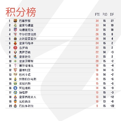 西甲15日战报 详细报道西甲15日比赛情况-第3张图片-www.211178.com_果博福布斯