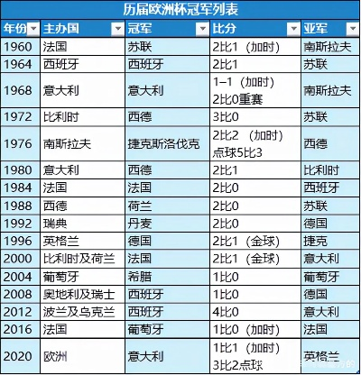 206欧洲杯冠军 欧洲杯冠军表2016-第3张图片-www.211178.com_果博福布斯