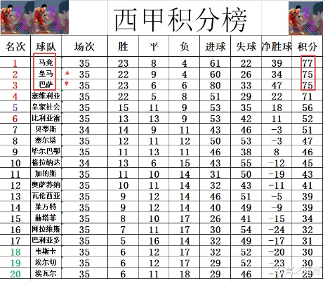 西甲最新积分榜射手榜 球员排名及进球数据-第1张图片-www.211178.com_果博福布斯