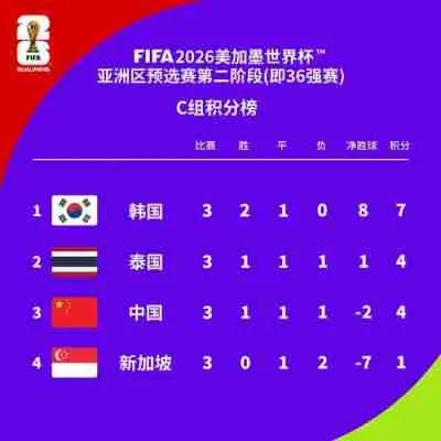 世界杯预选赛亚洲中国队积分榜 世界杯2022亚洲预选赛中国积分-第3张图片-www.211178.com_果博福布斯